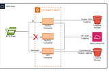 AWS ECS Exec Feature with Fargate- Terraform Implementation and Testing