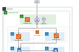 Create 3-Tier Web App with Terraform, Ansible, and Route53