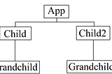 React Component Hierarchy