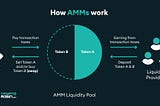 A refresher on how AMMs work. (source)