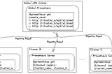 Multilevel Prometheus setup using Remote Read