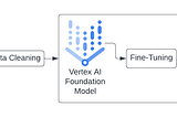 Tuning Vertex AI Models and Using Caching Strategies for Inference