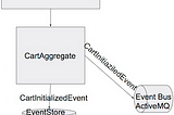 Event Sourcing , CQRS And Domain Driven Design