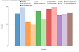 Three new techniques for data dimensionality reduction