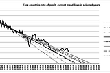 Capitalism in terminal decline: the compelling empirical data trends