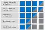 Microsoft Azure security — how to use RBAC and least privileged access