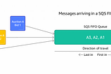 ✍🏻 Research on usecases of AWS SQS and create a blog, Article for the same.