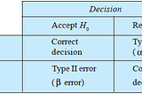 Hypothesis Testing — p-value method and types of errors