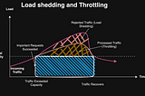 Effective Load Shedding and Throttling Strategies for Managing Traffic Spikes and DDoS Attacks