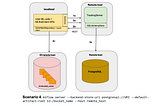 How to build a mlflow server in cloud