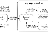 Ditching Serverless for a Plain Old Cloud VM