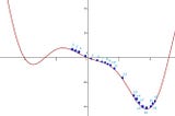 En Basit Şekilde Gradient Descent Algoritması