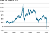 Why WTI Oil is Worth $10 a Barrel