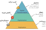 معنی تحول دیجیتال یا Digital Transformation چیست؟
