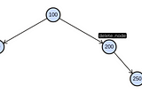 How to delete a node from BST by Thomas H. Cormen