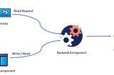 From Monolithic to a Highly responsive distributed system