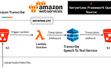 Amazon Transcribe Serverless Java: Speech To Text