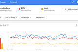 Google Trends：The three most popular car brands.