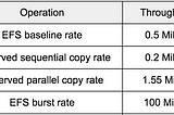 The Challenges of EFS