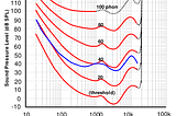 What is Equal-loudness contour?