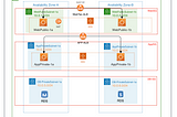 Deploy 3-Tier Arch in AWS Step-by-Step!