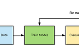 Model Training Components in Azure Machine Learning: An Overview