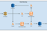 AWS Microservice Architecture Patterns