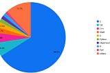 Yet another analysis on BigQuery GitHub dataset