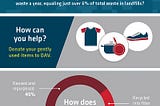 Infographic on clothing donation impact