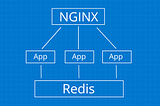 Managing Node.js - Express Sessions with Redis