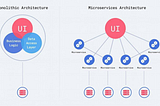 Comparison between Monolithic Architecture and Microservices Architecture.