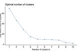 Determining the optimal number of clusters in the K-means method