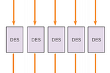 Secret key Algorithms in Cryptography