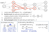 Understanding Backpropagation, The Key to Training Neural Networks