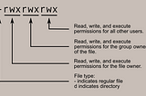 User, Group and Permission in Linux