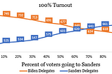 What if Elizabeth Warren dropped out before Super Tuesday?