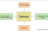 All you need to know about sensors and their future scope