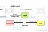 VIP Architecture pattern (VIP !=VIPER)