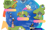 A cartoon map shows an island in the center and three islands around the outside moving from the island of ideation, to the land of refinement, to the land of development, and the land of measurement