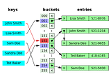 C++ Unordered Map Under the Hood