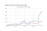 SaaS Foundations: Hiring to succeed in B2B. A tool to help you know when to hire AEs