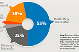 Off Target Content Marketing