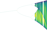 A classical bifurcation diagram of the logistic map, showing the potential states or values of a system on the y-axis as a function of the “r” parameter on the x-axis. This diagram shows the chaotic nature of even very simple systems like the logistic map