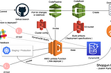 Building a Kubernetes CI/CD pipeline on AWS with CodePipeline & CodeBuild @ Shopgun