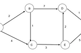 Advanced Graph Algorithms: Dijkstra’s and Prim’s