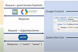 gRPC — JSON Transcoding Nedir?