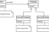 Prototype Design Pattern