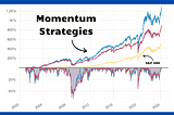 The Performance of Momentum Investing Strategies on S&P 500 Stocks: A 2001–2024 Review