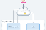 Deep-dive on mTLS with Redis on GCP