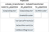 Extracting & Plotting Feature Names & Importance from Scikit-Learn Pipelines